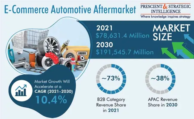 E-Commerce Automotive Market to 20230